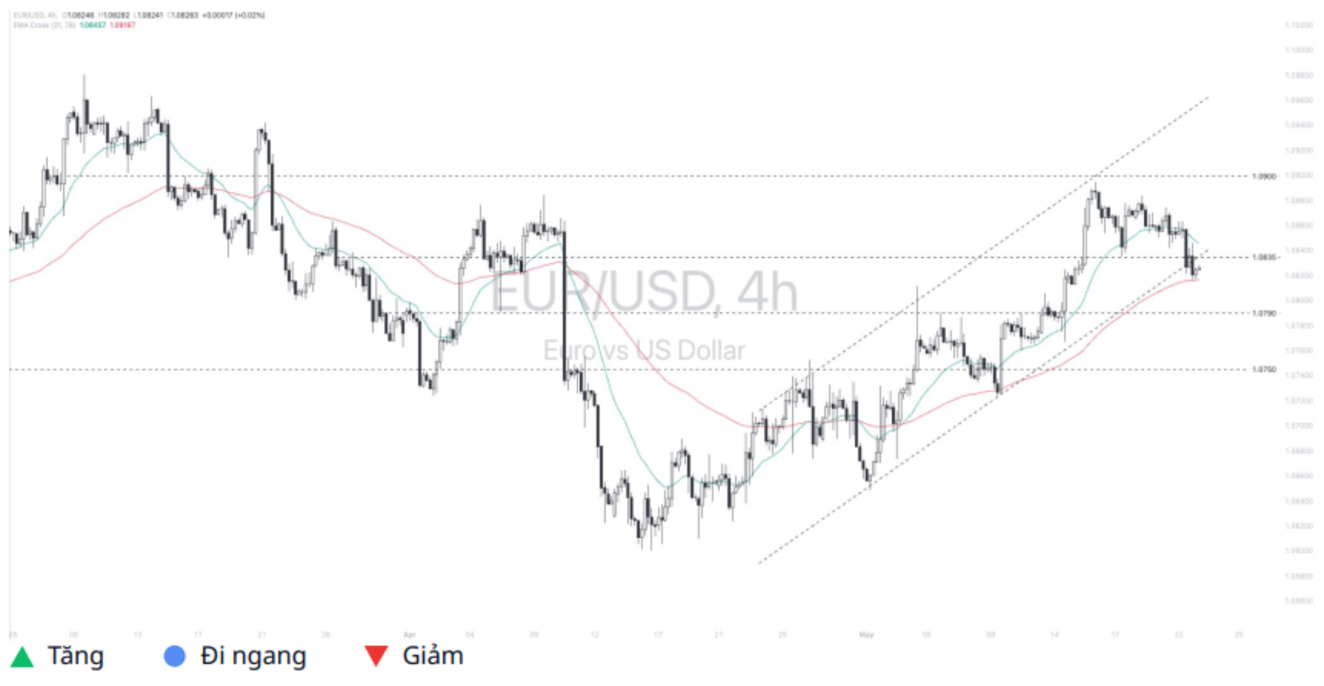 Euro - Dollar (EURUSD) 